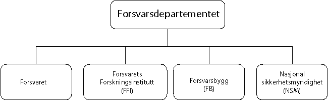 Figur 6.1 Forsvarssektorens organisering