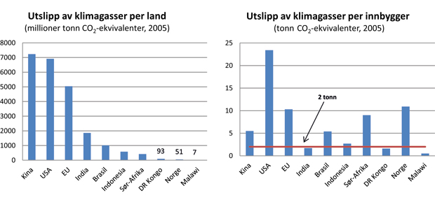 Figur 1.1 Utslipp av klimagasser i utvalgte land
