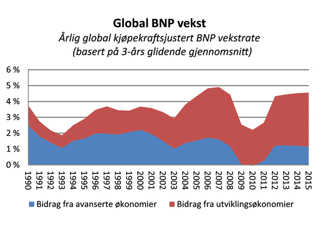 Figur 2.2 Bidrag til global vekst fra utviklingsland og avanserte økonomier