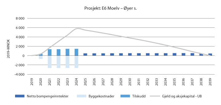Figur 6.1 Oversikt over utvikling i bompengeinntekter, byggekostnader, tilskudd fra Nye Veier og gjeld som forutsatt i finansieringsberegningene 
