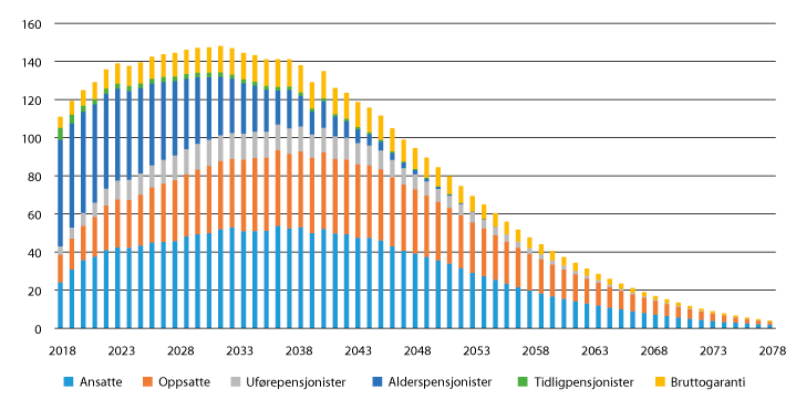Figur 6.1 Utgifter til alderspensjon for medlemmer i 92 virksomheter – millioner kroner
