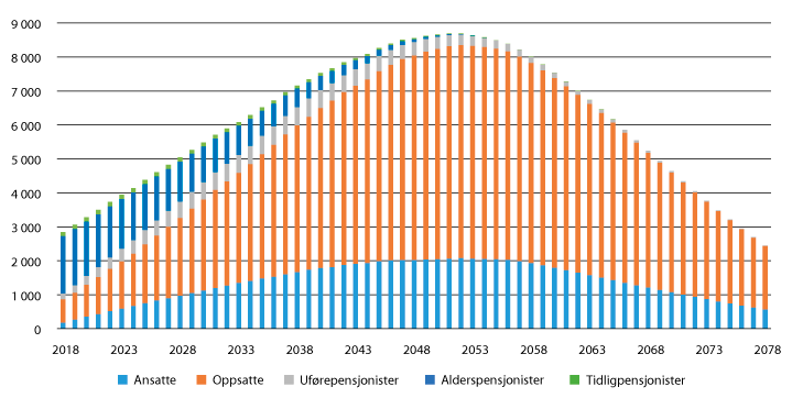Figur 6.2 Antall utbetalte alderspensjoner for medlemmer i 92 virksomheter
