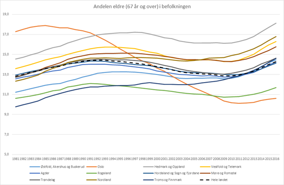 Figuren viser andel eldre (67 år+) i befolkningen, etter fylke, 1981-2016.