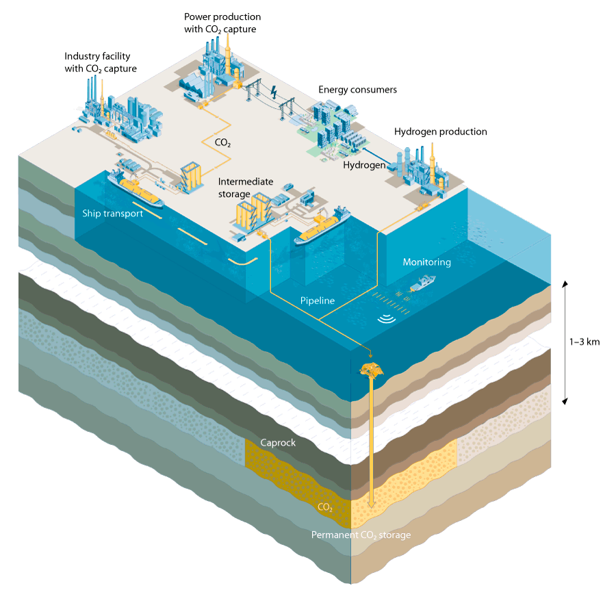 Figure 2.1 Illustration of carbon capture from different industrial facilities and power production, transport by pipeline and ship, geological CO2 storage
