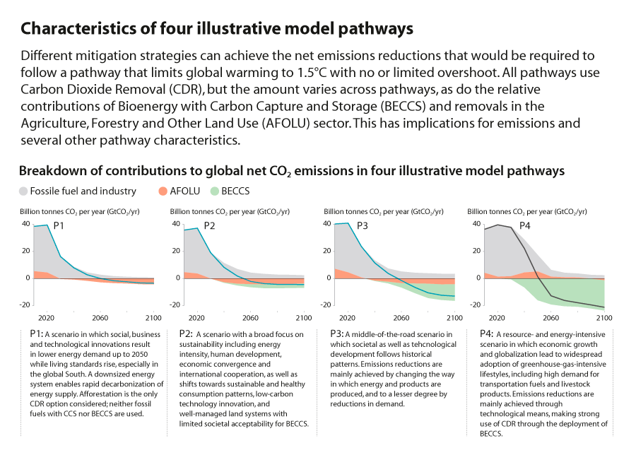 Figure 2.3 Distribution of global net emissions of CO2 in four illustrations of modelled emission pathways
