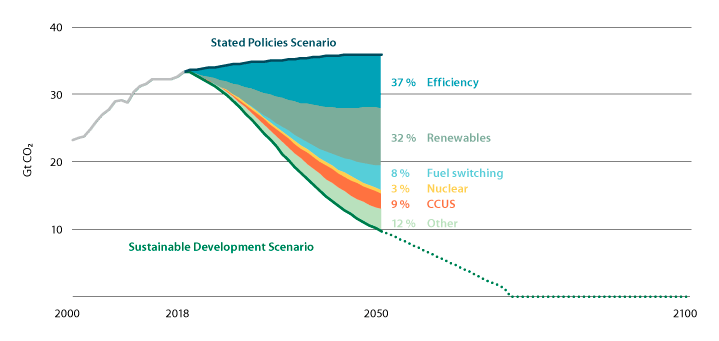 Figure 2.4 Energy-related emission reductions in the IEA’s Sustainable Development Scenario 2019 [8]

