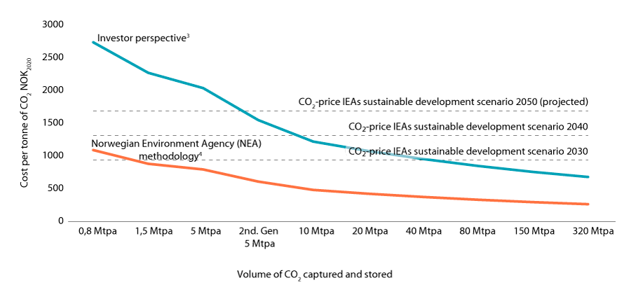 Figure 3.1 Expected development of average cost per tonne CO2 for CCS projects1 and expected CO2-prices2