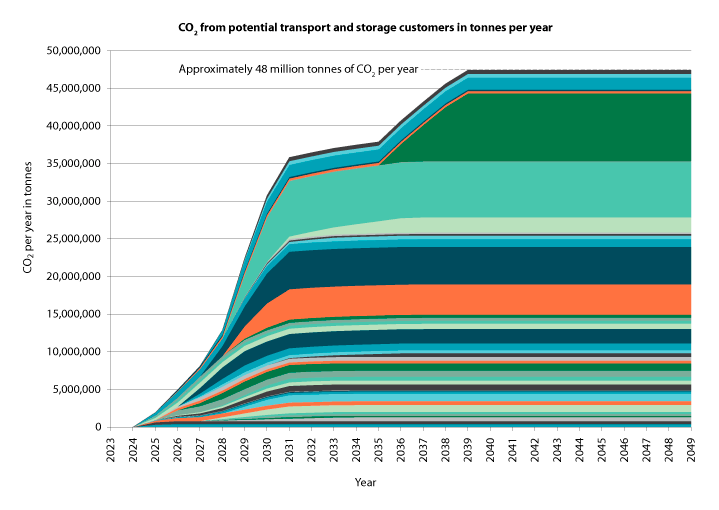 Figure 4.10 Market potential in Europe for the transport and storage infrastructure