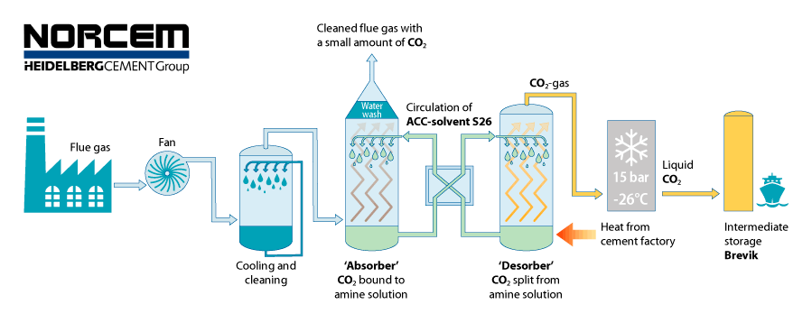 Figure 4.3 Illustration of Norcem’s carbon capture process

