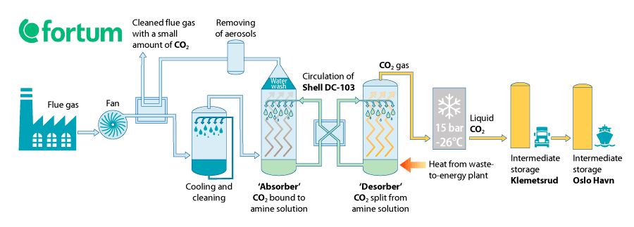 Figure 4.5 Illustration of Fortum Oslo Varme’s carbon capture process
