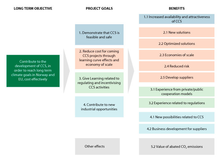 Figure 4.8 The relationship between the project goals and benefits
