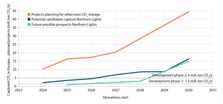 Figure 4.9 Market potential of Northern Lights’ transport and storage infrastructure leading up to 2030, according to Carbon Limits and Thema [25]
