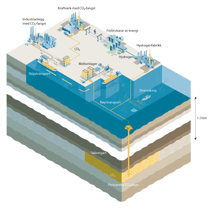 Figur 2.1 Illustrasjon av CO2-fangst frå ulike industrianlegg og kraftproduksjon, transport i røyr og med skip samt geologisk lagring av CO2
