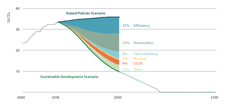 Figur 2.4 Energirelaterte utsleppsreduksjonar i IEA sitt Sustainable Development Scenario 2019 [8]
