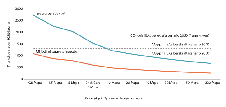 Figur 3.1 Forventa utvikling i gjennomsnittlege tiltakskostnader for CO2-handteringsprosjekt1 og forventa CO2-prisar2