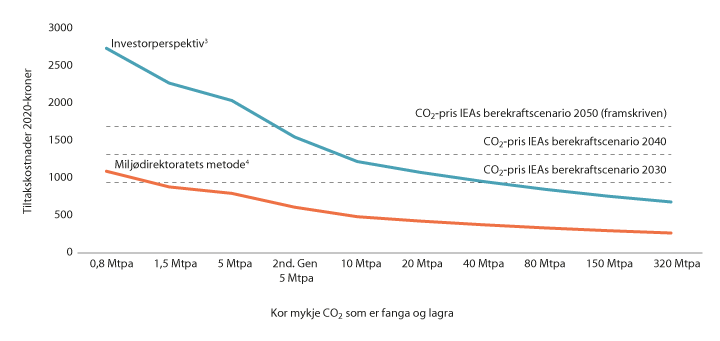 Figur 3.1 Forventa utvikling i gjennomsnittlege tiltakskostnader for CO2-handteringsprosjekt1 og forventa CO2-prisar2
