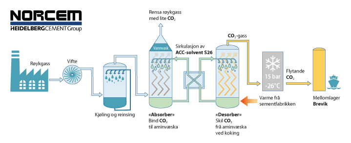 Figur 4.3 Illustrasjon av CO2-fangstprosessen ved Norcem
