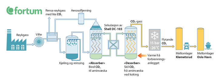 Figur 4.5 Illustrasjon av CO2-fangstprosessen ved Fortum Oslo Varme
