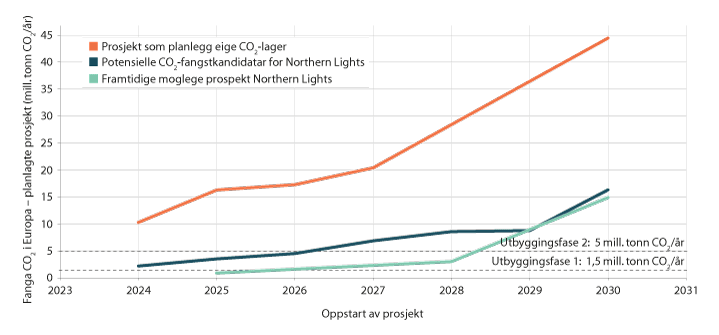 Figur 4.9 Marknadspotensialet for Northern Lights sin transport- og lagerinfrastruktur fram mot 2030 slik Carbon Limits og Thema ser det [25]
