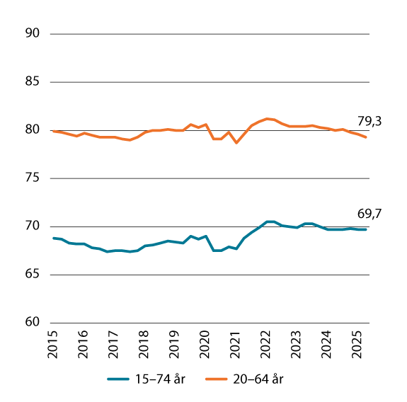 Figur 3.1 Utvikling i sysselsettingsandelen i aldersgruppene 15–74 år og 20–64 år. Sesong- og brotjusterte kvartalstal, AKU