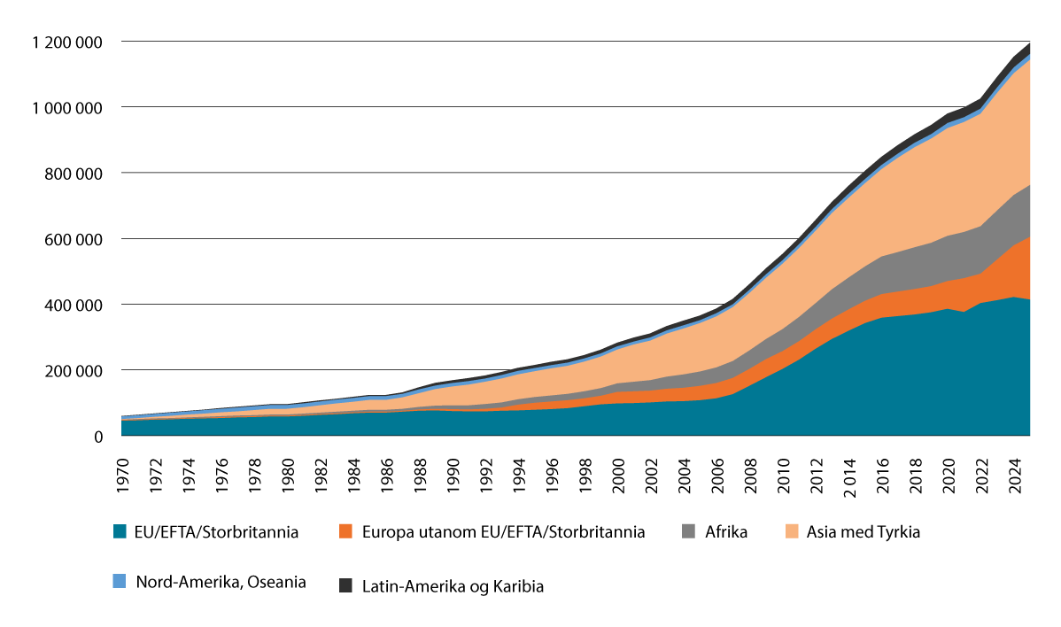 Figur 3.10 Innvandrarar og norskfødde med innvandrarforeldre busette i Noreg 1970–2025. Antal