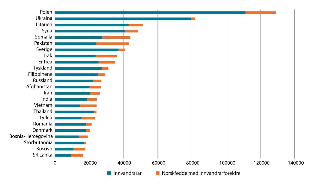 Figur 3.11 Innvandrarar og norskfødde med innvandrarforeldre etter landbakgrunn. 1.1.2025. Antal