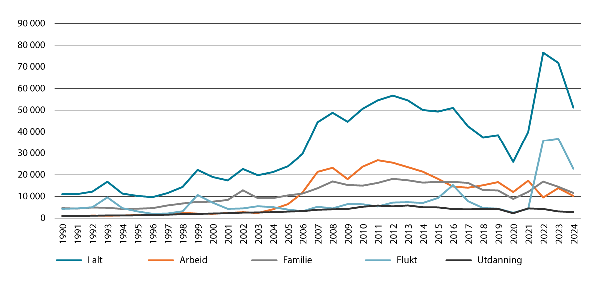 Figur 3.12 Ikkje-nordiske innvandringar etter innvandringsgrunn. 1990–2024. Antal