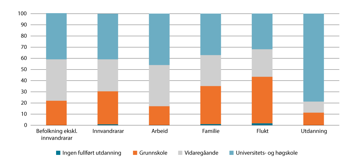 Figur 3.13 Utdanningsnivå for personar f.o.m. 16 år, etter innvandringskategori og innvandringsgrunn. 2024. Pst.
