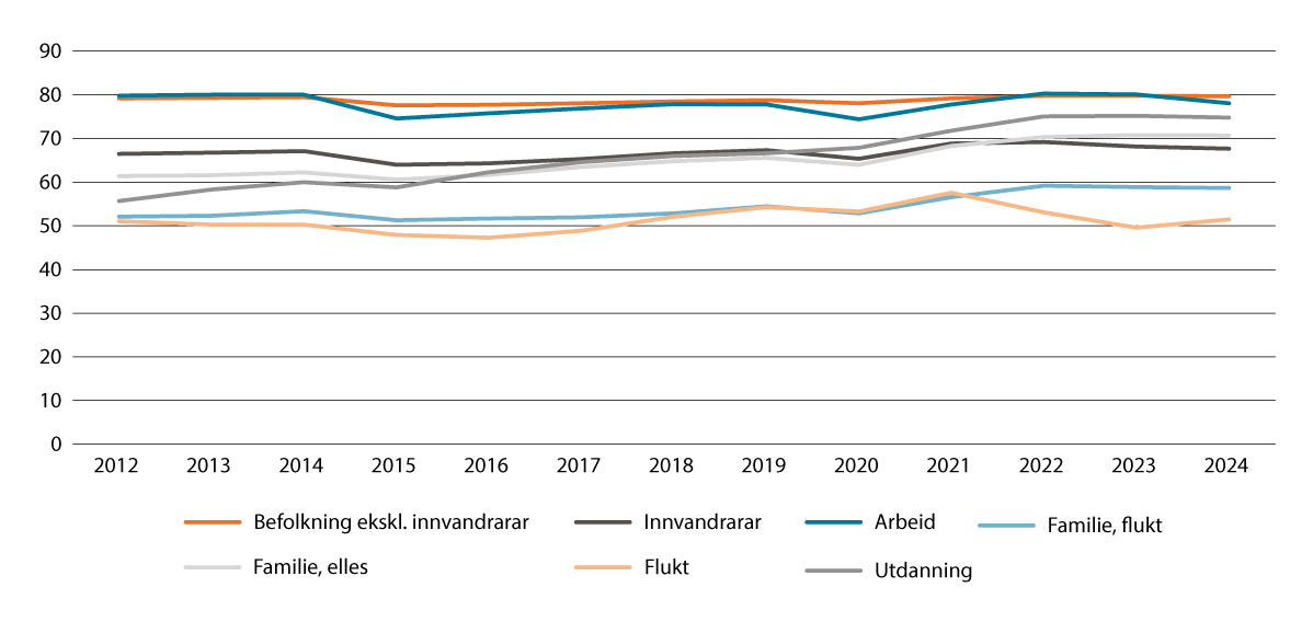 Figur 3.14 Registrerte sysselsette, etter innvandringskategori og innvandringsgrunn. Prosent. av personar 20–66 år. Fjerde kvartal