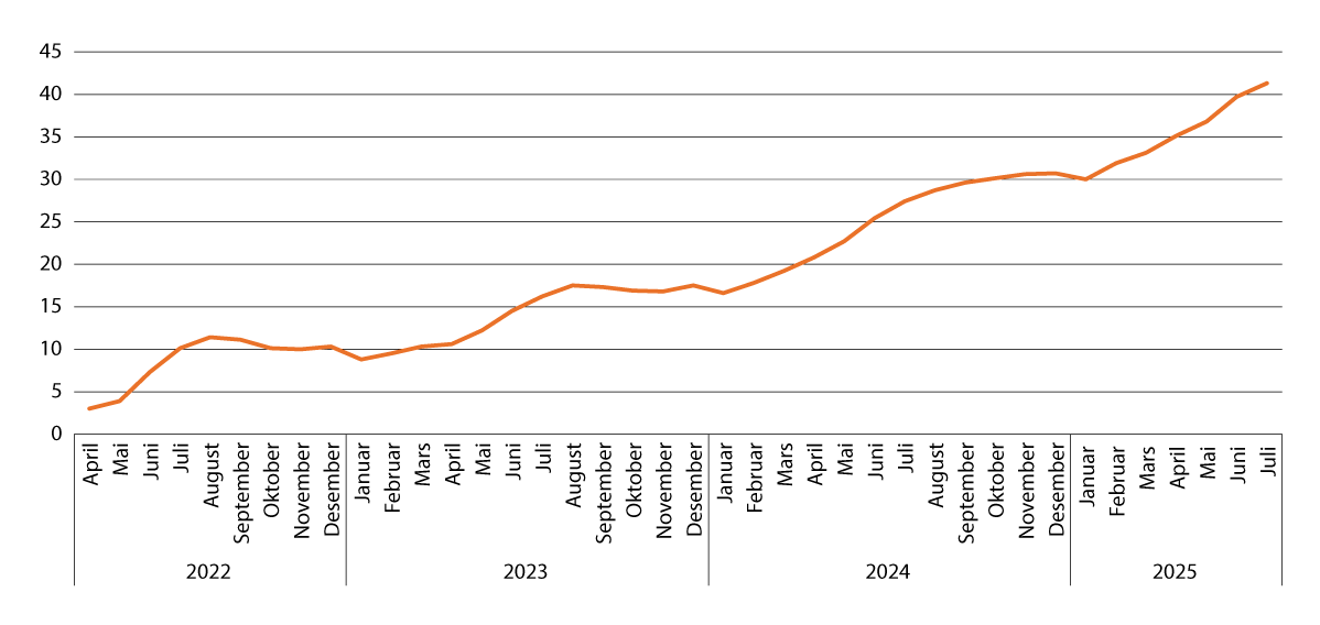 Figur 3.15 Sysselsette blant fordrivne frå Ukraina mellom 20 og 66 år. Pst.