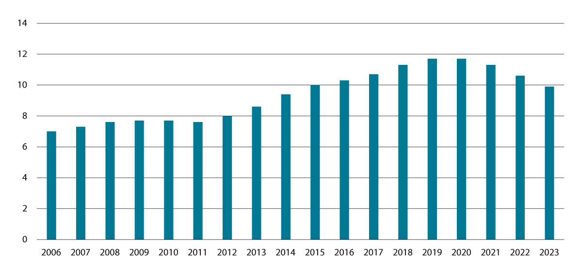 Figur 3.16 Andelen barn under 18 år med vedvarande låg hushaldsinntekt1. Pst.