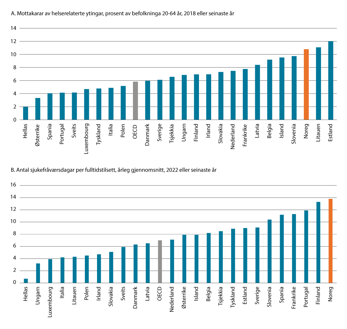 Figur 3.17 Andel mottakarar av helserelaterte ytingar, pst. av befolkninga 20–64 år, 2018 eller seinaste år og antal sjukefråværsdagar per fulltidstilsett, årleg gjennomsnitt, 2022 eller seinaste år