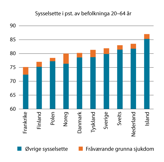 Figur 3.18 Antal sysselsette som andel av befolkninga 20–64 år og pst. av dei sysselsette som er fråværande på grunn av sjukdom
