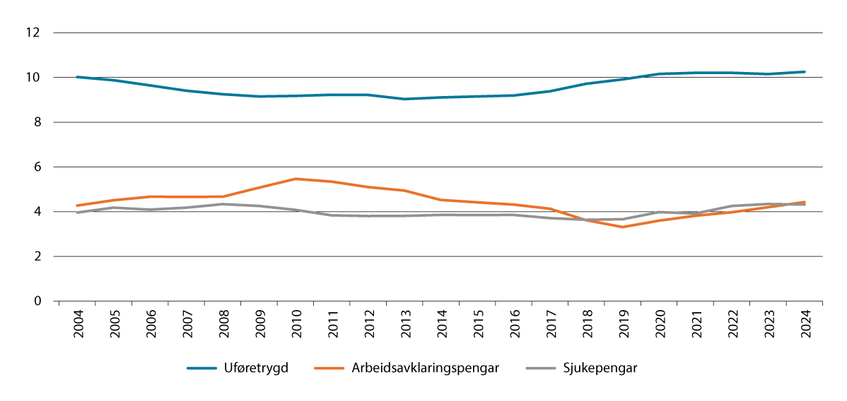 Figur 3.19 Busette mottakarar av sjukepengar, arbeidsavklaringspengar1 og uføretrygd som andel av befolkninga (busette i Noreg) 18–66 år. Pst.2 Tal ved utgangen av året 2004–2024