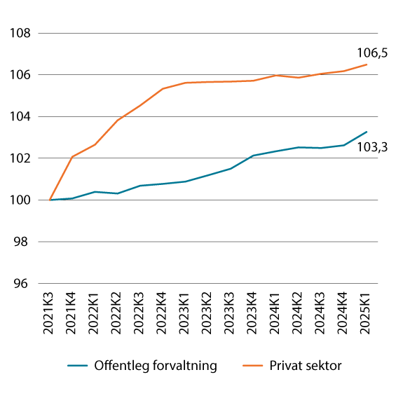 Figur 3.2 Utvikling i talet på sysselsette i privat og offentleg sektor. Pst. Sesongjusterte kvartalstal. Indeks tredje kvartal 2021=100