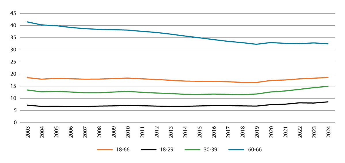Figur 3.20 Mottakarar av helserelaterte ytingar i alderen 18–29, 30–39 år, 60–66 og 18–66 år som andel av befolkninga i desse aldersgruppene. Tala er korrigert for at ein kan ta imot meir enn éi yting samtidig. Tal ved utgangen av året 2004–2024