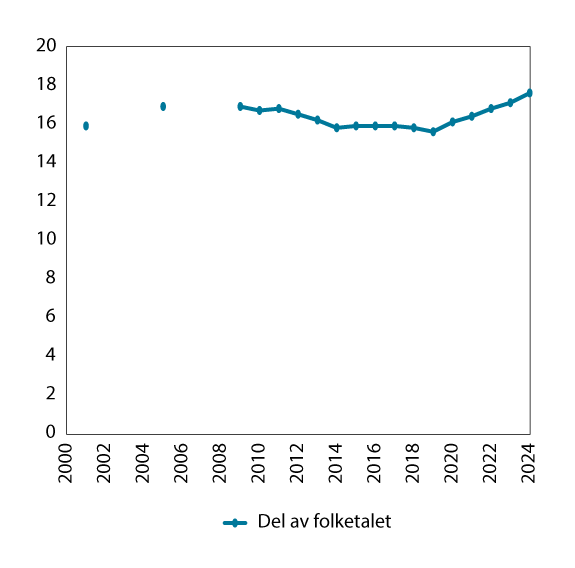 Figur 3.21 Estimat på antal tapte årsverk knytte til mottak av helserelaterte ytingar som andel av befolkninga 18–66 år. Pst. Tapte årsverk i løpet av året for 2001, 2005, 2009–2024