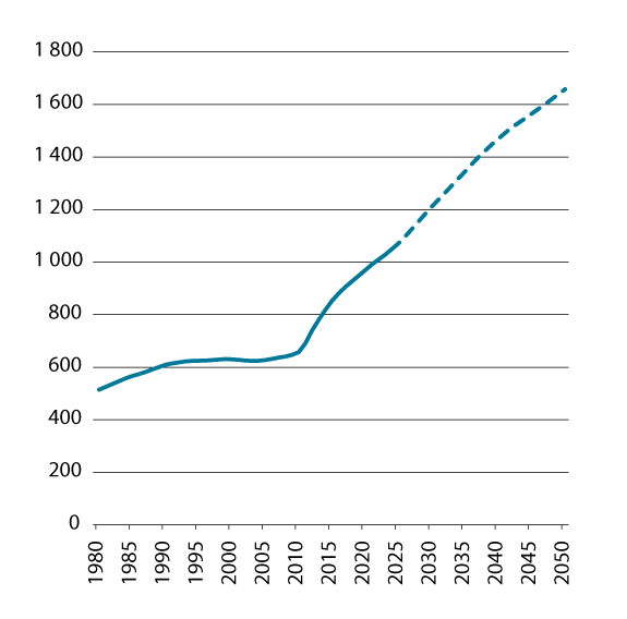 Figur 3.22 Antal alderspensjonistar frå folketrygda, middelbestand. Tusen. Historiske tal 1980–2024. Framskrivingar 2025–2050