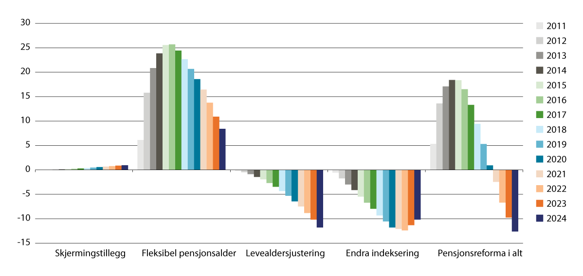 Figur 3.23 Utgiftsverknad av pensjonsreforma målt i faste grunnbeløp (G). Mrd. 2025-kroner (G = 128 116 kroner)