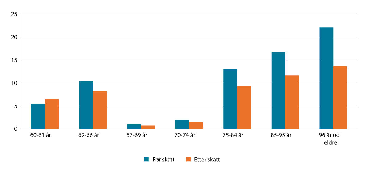 Figur 3.24 Realvekst i median samla inntekt før og etter skatt for personar som er 60 år og eldre, 2013–2023. Pst.