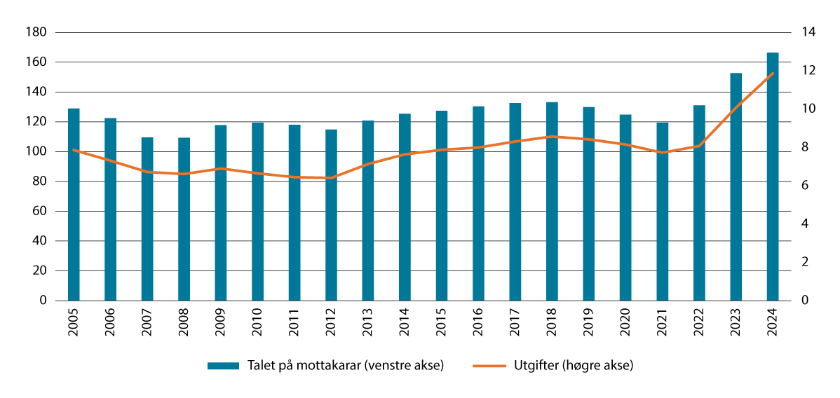 Figur 3.25 Utgifter til økonomisk sosialhjelp og antal stønadsmottakarar i løpet av året. Tal i tusen. Utgifter i mrd. faste 2024-kroner. 2004–20241