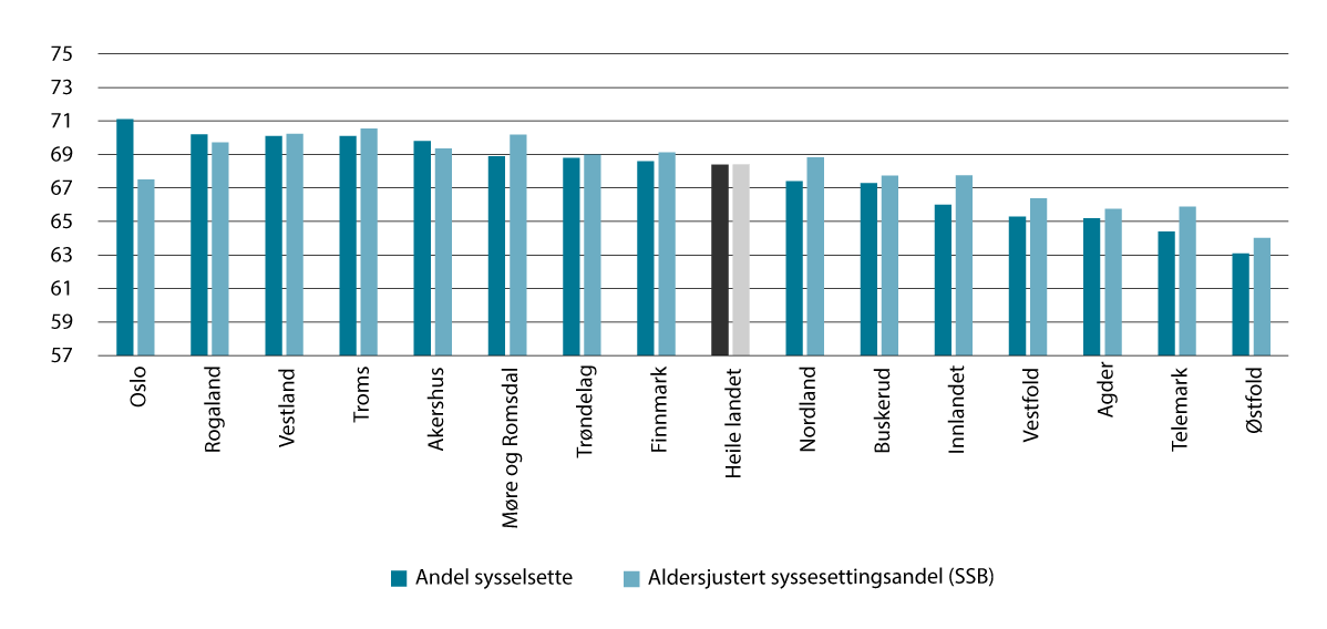 Figur 3.3 Sysselsettingsandel etter fylke. 15–74 år. 2024