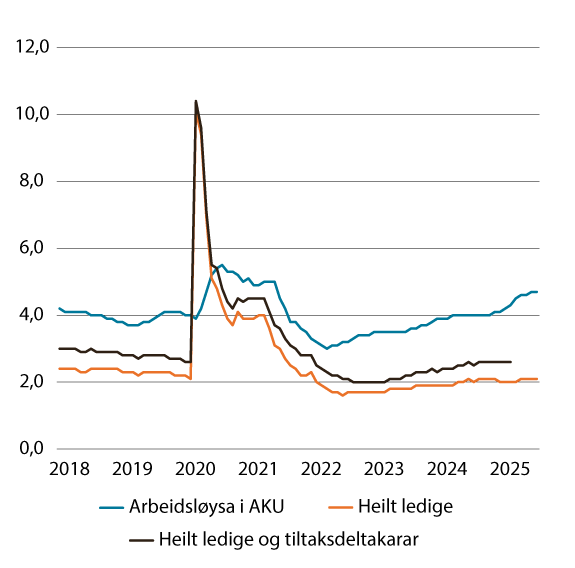 Figur 3.4 Utviklinga i arbeidsløysa1, 2. Sesongjusterte månadstal. Pst. 2018–2025