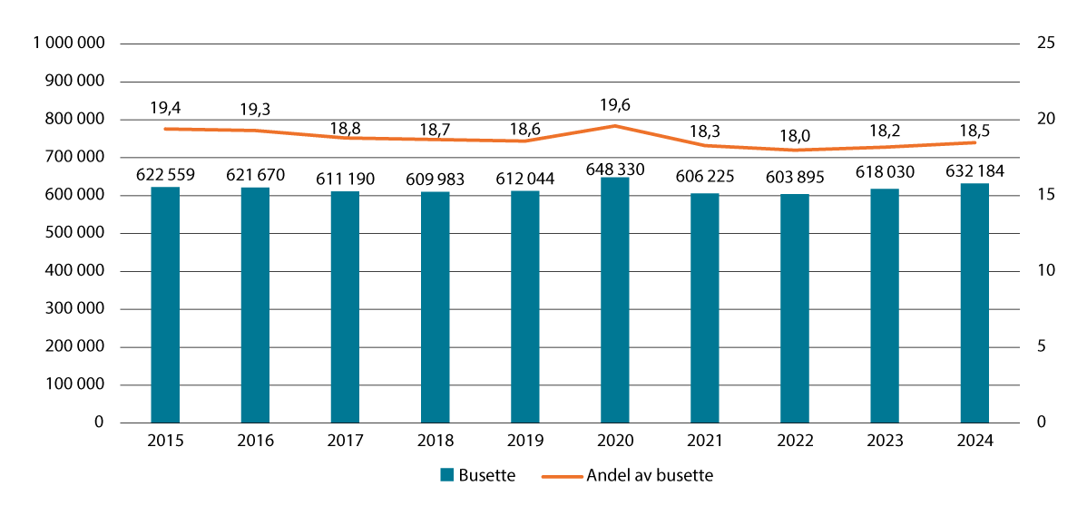 Figur 3.5 Personar utanfor arbeid, utdanning og arbeidsmarknadstiltak.1 Pst. og antal 20–66 år. 2015–2024