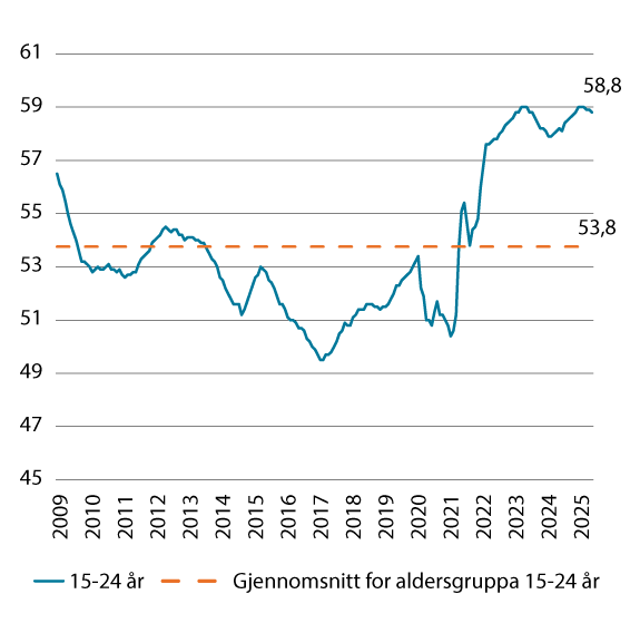 Figur 3.6 Utviklinga i andelen sysselsette i aldersgruppa 15–24 år. Sesong- og brotjusterte månadstal, AKU. 2009–2025