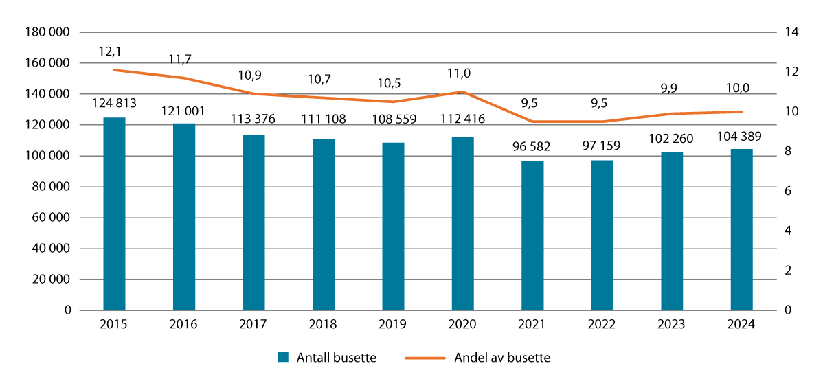 Figur 3.7 Unge utanfor arbeid, utdanning og arbeidsmarknadstiltak. Pst. og antal. 15–29 år. 2015–2024