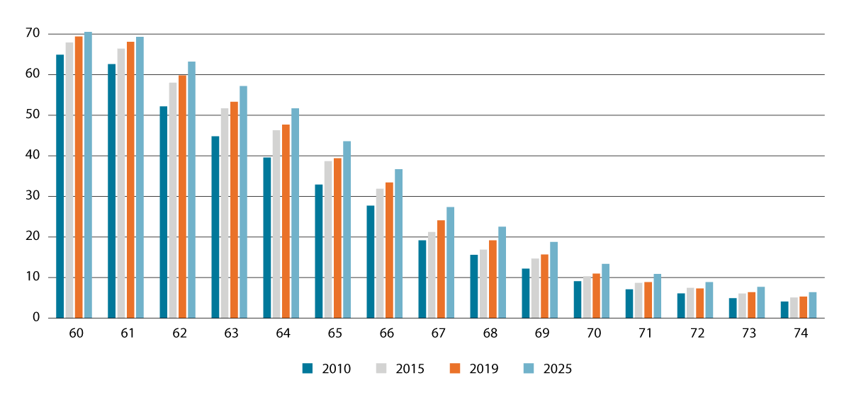 Figur 3.8 Lønnstakarar etter alder. Pst. av befolkninga i same aldersgruppe. 60–74 år. 2. kvartal 2010–2025