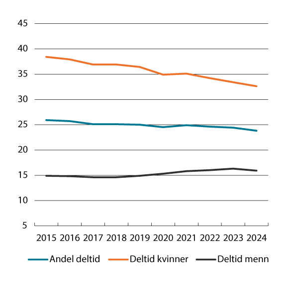 Figur 3.9 Utviklinga i deltidsarbeid for kvinner og menn. Pst. 2015–2024