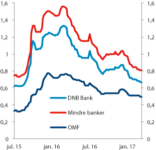 Figur 2.1 Indikative kredittpåslag for 5-årige obligasjoner (DNB Bank, mindre banker med høy rating og OMF). Differanse mot swaprenter. Prosentenheter
