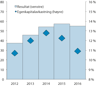 Figur 2.10 Resultat i norske banker i milliarder kroner, venstre akse. Egenkapitalavkastning i prosent, høyre akse

